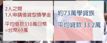 學貸調查/助學貸款/高教和技職教育經費比例為6比4/高教和技