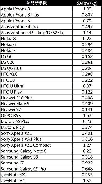 檢測近10種手機，發現使用LINE後，比不使用時的電磁波，最
