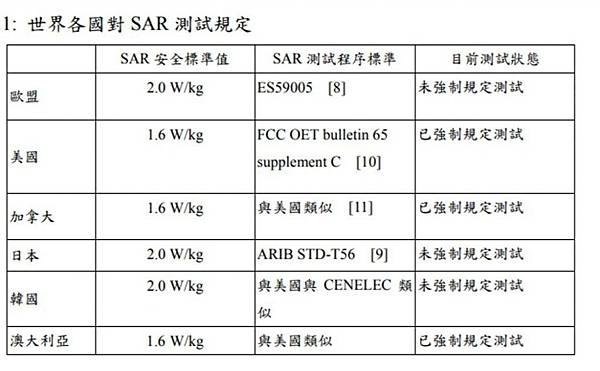 檢測近10種手機，發現使用LINE後，比不使用時的電磁波，最