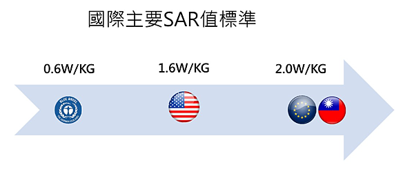 檢測近10種手機，發現使用LINE後，比不使用時的電磁波，最