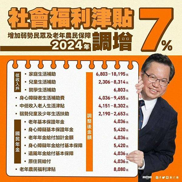 老農津貼每月領取7256元，而依照物價指數調整的規定，明年就