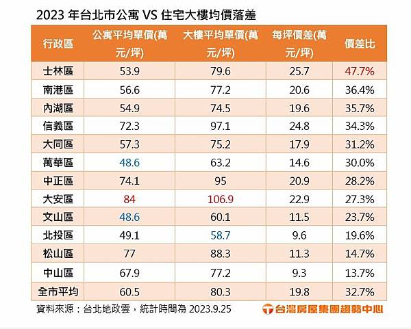 租金指數/房價/全台老宅近400萬戶/實價登錄+虛價登錄政策