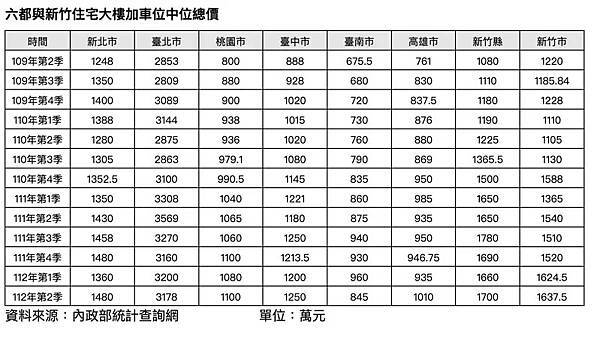 水岸第一排南北價差4.8倍/竹北高鐵區預售+新古屋/售案價格