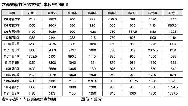 大新竹地區房價/竹北高鐵特定區房價水位最高,目前估約607 大新竹地區房價/竹北高鐵特定區房價水位最高,目前估約607