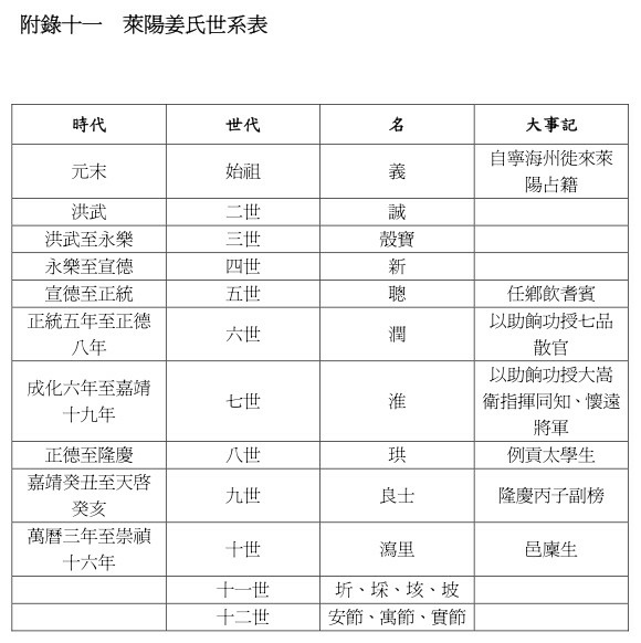 萊陽-二姜先生-天水二龍-一門忠烈/（姜埰、姜垓、姜安節、姜