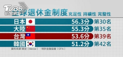 勞保、公保、老農津貼、農民退休金方案比較/農保,國保及在工會