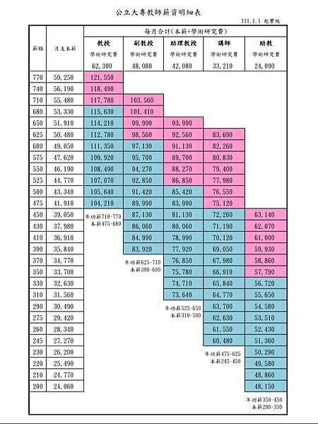 《2021~2022台灣地區薪資福利調查報告》，其中包含各產