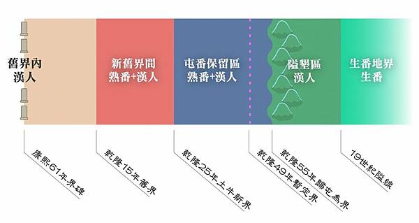 林爽文事件1787 年清代民變的脈絡，清廷在臺灣實施的「三層