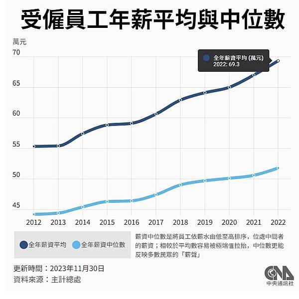 全國家戶所得排行/竹市每戶所得全台第一/新竹市平均每戶所得收