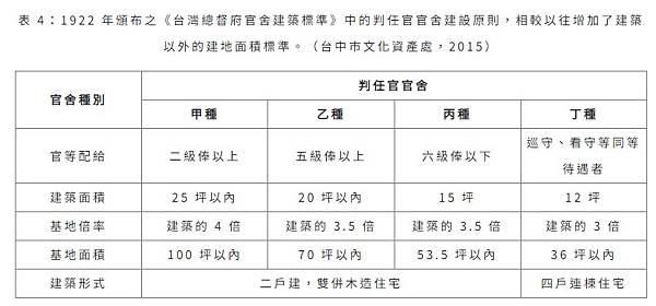 台灣日式宿舍的發展與類型/台東民權里日式宿舍群重建之路-文官