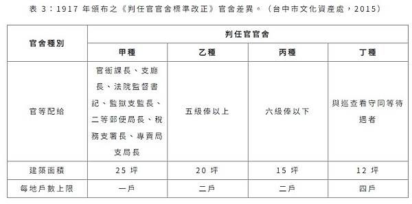 台灣日式宿舍的發展與類型/台東民權里日式宿舍群重建之路-文官