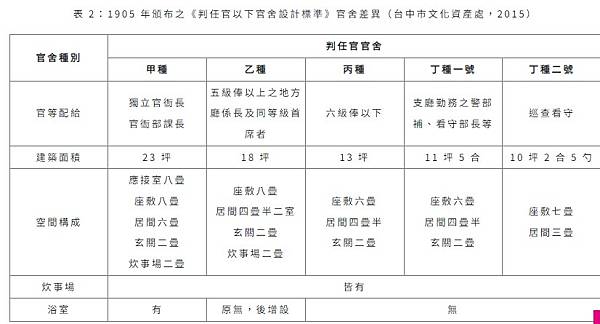 台灣日式宿舍的發展與類型/台東民權里日式宿舍群重建之路-文官