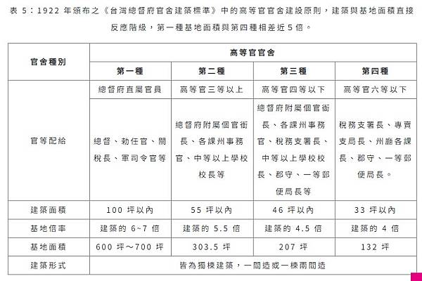 台灣日式宿舍的發展與類型/台東民權里日式宿舍群重建之路-文官