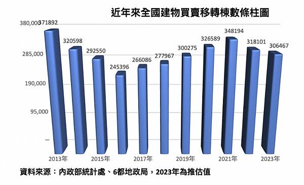 買賣移轉棟數/全國買賣移轉棟數+內政部統計處+內政統計月報/