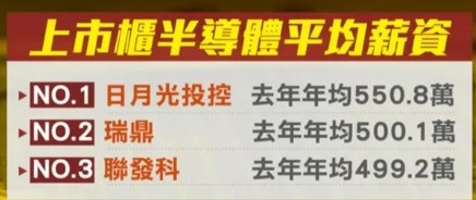 1,500家企業薪資全公開-員工平均年薪破150萬的有42家