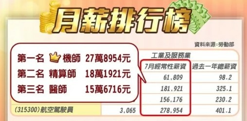 1,500家企業薪資全公開-員工平均年薪破150萬的有42家