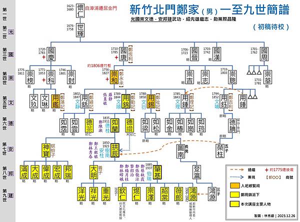 鄭家一至九世譜系簡圖20231226