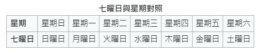 台灣日治時期曾使用「七曜」，1945後改星期/日本「日、月、