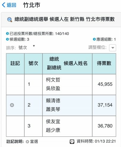 2024總統大選新竹苗栗開票/這不是一場選舉而是一場戰爭