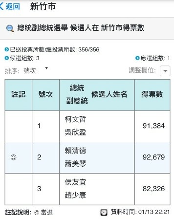 2024總統大選新竹苗栗開票/這不是一場選舉而是一場戰爭