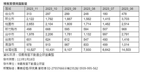 2022年全台預售屋與成屋的成交量以及平均單價，排除透天等產