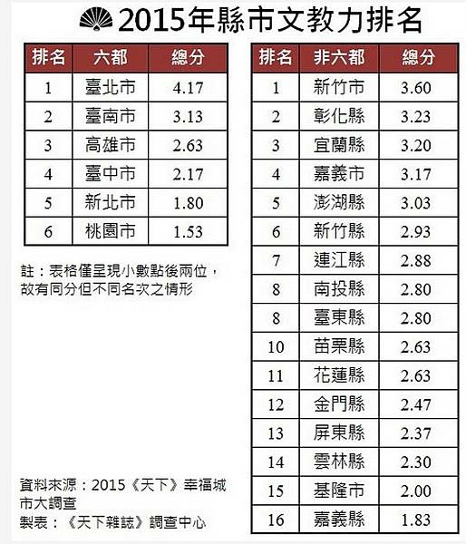 22縣市文教力排行/2023「永續幸福城市大調查」