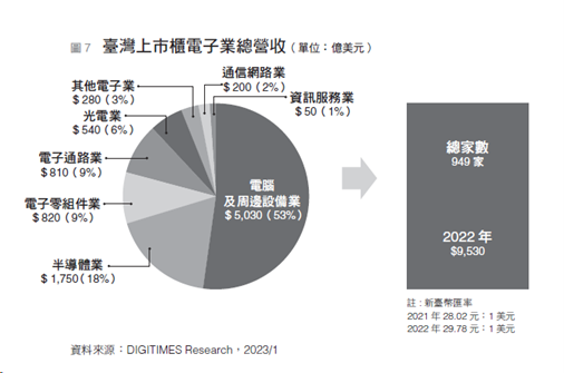 台清交成學霸都跑去台積電造就護國神山-「得半導體得天下」的國