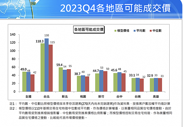 信義房價指數/國泰房地產指數、信義房價指數，2023第一季部