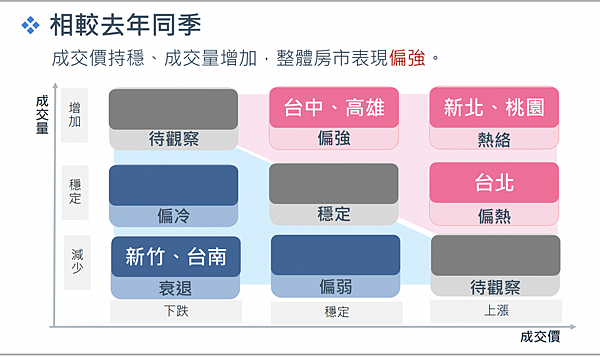 信義房價指數/國泰房地產指數、信義房價指數，2023第一季部