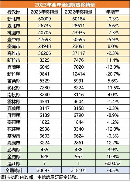 房屋買賣移轉件數/2023/房貸線上鑑價/熱錢流向房地產/香