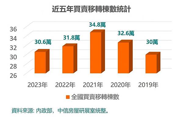 全國買賣移轉棟數已達二十七．六萬棟，比去年同期增加十四％，推