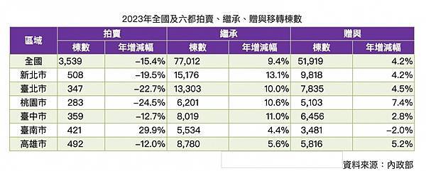 房地買賣交易記錄+異動索引+實價登錄＆歷次移轉明細＆異動索引