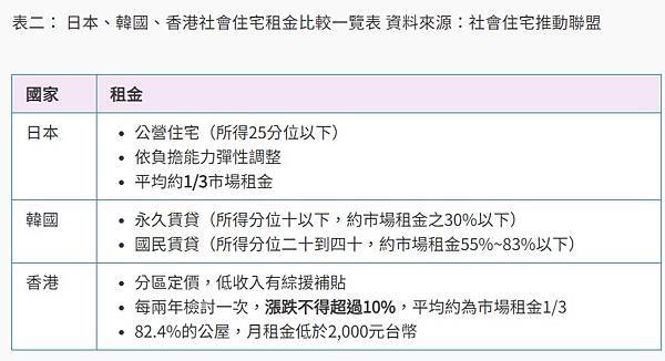 社會住宅/放寬社宅的排富門檻-照顧弱勢還是選票利益？住宅法所