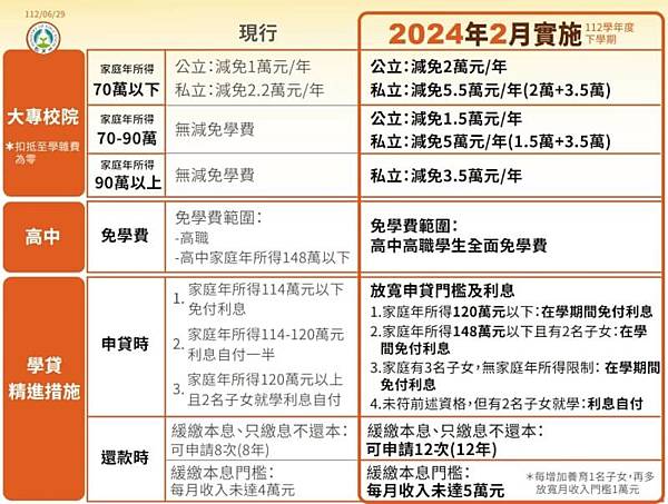 私大每年補助3.5萬+高中職學費全免/高中職全面免學費，私立