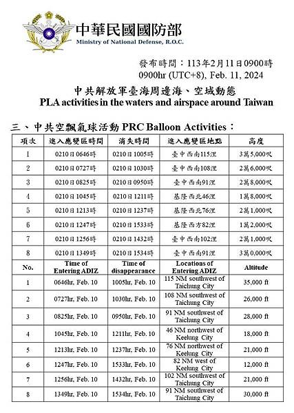 共機擾台+間諜氣球+空飄氣球+無人機擾台/2022年公佈超過