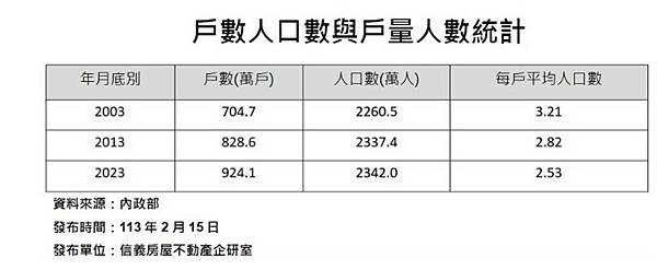 少子化/全台家戶人口數跌到2.73人創27年新低 台北市僅2