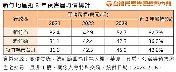 社區大學/竹北市/竹北大樓建案/竹北透天建案/竹北房市/南新