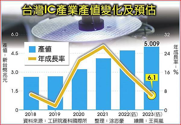 半導體產業地圖/一張表看懂2022半導體產業產值 「IC製造 半導體產業地圖/一張表看懂2022半導體產業產值 「IC製造