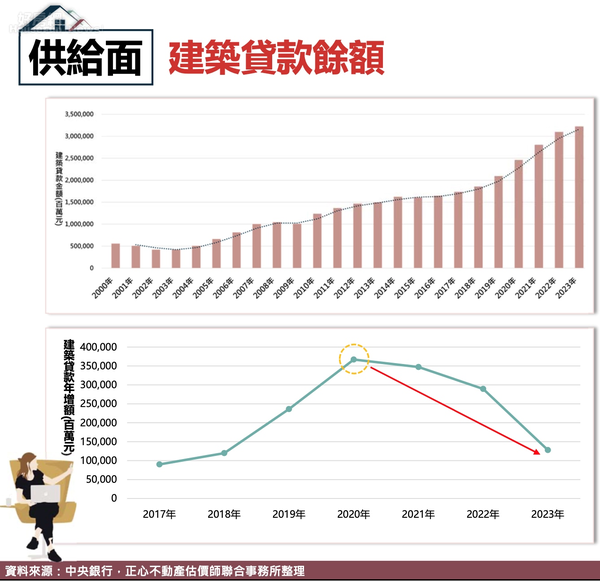 兩成購屋族所得低到「免繳稅」/購屋住宅貸款餘額和建築融資餘額