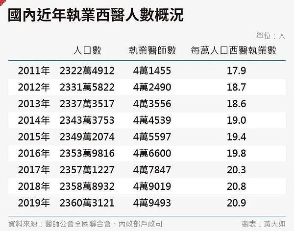 南韓醫院已有6415名住院醫師提出辭呈-南韓醫師人數與總人口