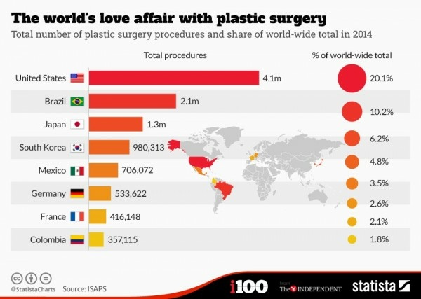 韓國人最喜歡整型-韓國平均每1000人約做了15例-首爾約三