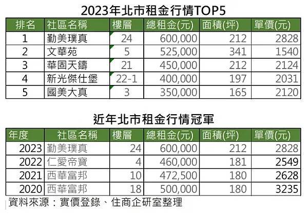 台北市租金報酬率是全球最低，一點也不意外，可謂10年未漲，主