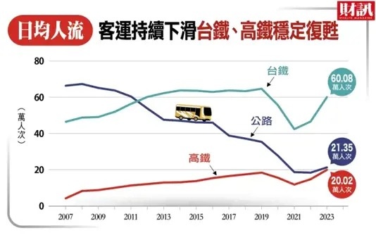 台灣高鐵公司財務改善出爐，確定減資390億元，分兩次增資共募