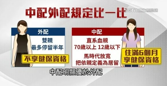 中配/外配/全台新住民人數已超過49萬人，有92.9%的外籍