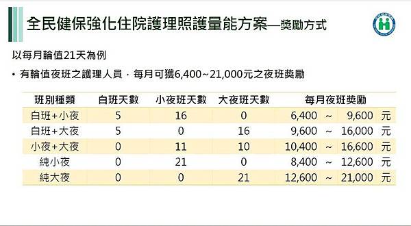 男性護理師/全台護理人員平均薪資約4.1萬至4.2萬/全國醫