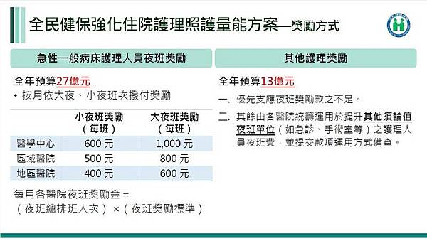 藥師人口比/醫師人口比/護病比/台灣白班平均護病比約為1:9