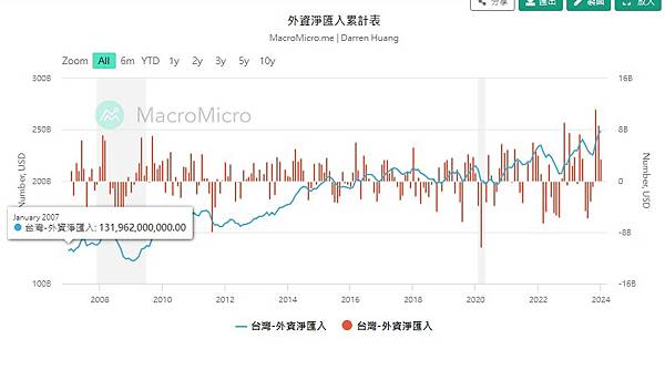 如何查詢外資投資國內有價證券匯出入統計資料? 外資投資國內有