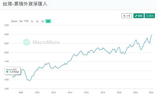 如何查詢外資投資國內有價證券匯出入統計資料? 外資投資國內有