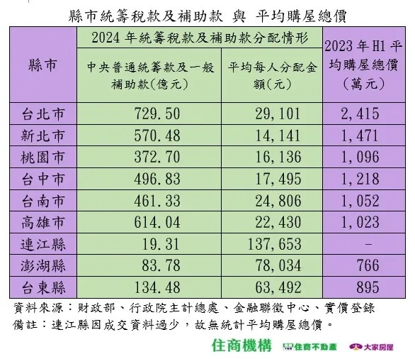 台灣平均購屋總價1344萬元-平均貸款金額970.5萬-購屋