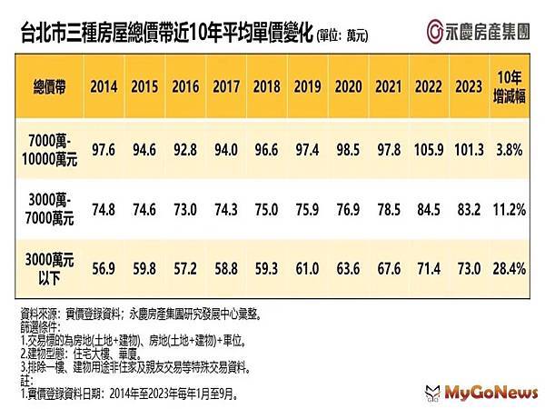 台灣平均購屋總價1344萬元-平均貸款金額970.5萬-購屋